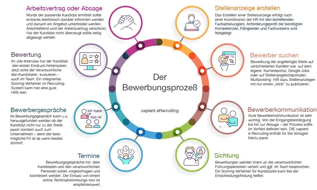 Bewerbermanagement Definiton, Aufgaben und Ziele